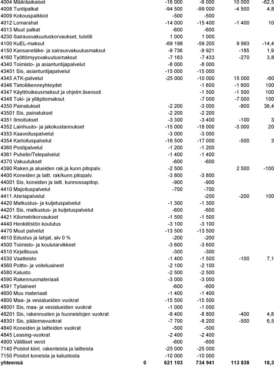 433-270 3,8 4340 Toimisto- ja asiantuntijapalvelut -8 000-8 000 43401 Sis, asiantuntijapalvelut -15 000-15 000 4345 ATK-palvelut -25 000-10 000 15 000-60 4346 Tietoliikenneyhteydet -1 600-1 600 100