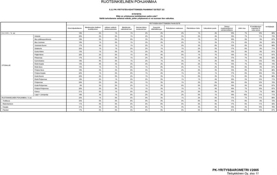 YRITYKSEN KEHITTÄMISEN PAHIN ESTE Kysynnän riittämättömyys Rahoituksen saatavuus Rahoituksen hinta Vakuuksien puute Yleinen maailmantilanne/ suhdannetilanne 19% 2% 1% 1% 2% 2% 2% 1% 4% 16% 7% 10% 68%