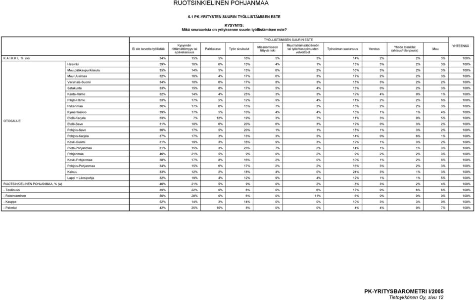 velvoitteet Työvoiman saatavuus 34% 15% 5% 16% 5% 3% 14% 2% 2% 3% 100% 39% 16% 6% 13% 4% 1% 13% 3% 2% 3% 100% 35% 14% 5% 13% 6% 2% 16% 3% 2% 3% 100% 32% 16% 4% 17% 6% 3% 17% 2% 2% 3% 100% 34% 10% 6%