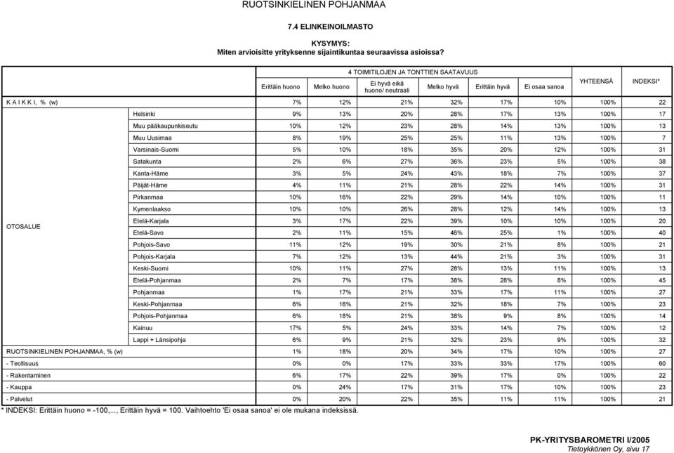 12% 23% 28% 14% 13% 100% 13 8% 19% 25% 25% 11% 13% 100% 7 5% 10% 18% 35% 20% 12% 100% 31 2% 6% 27% 36% 23% 5% 100% 38 3% 5% 24% 43% 18% 7% 100% 37 4% 11% 21% 28% 22% 14% 100% 31 10% 16% 22% 29% 14%