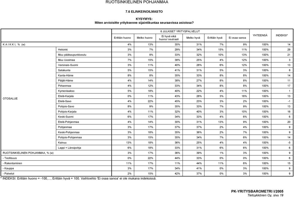 13% 100% 21 7% 15% 38% 25% 4% 12% 100% 3 3% 11% 40% 28% 6% 12% 100% 13 5% 15% 41% 31% 5% 3% 100% 8 8% 8% 35% 33% 8% 8% 100% 14 4% 14% 38% 27% 8% 8% 100% 11 4% 12% 33% 34% 8% 8% 100% 17 5% 18% 40% 22%