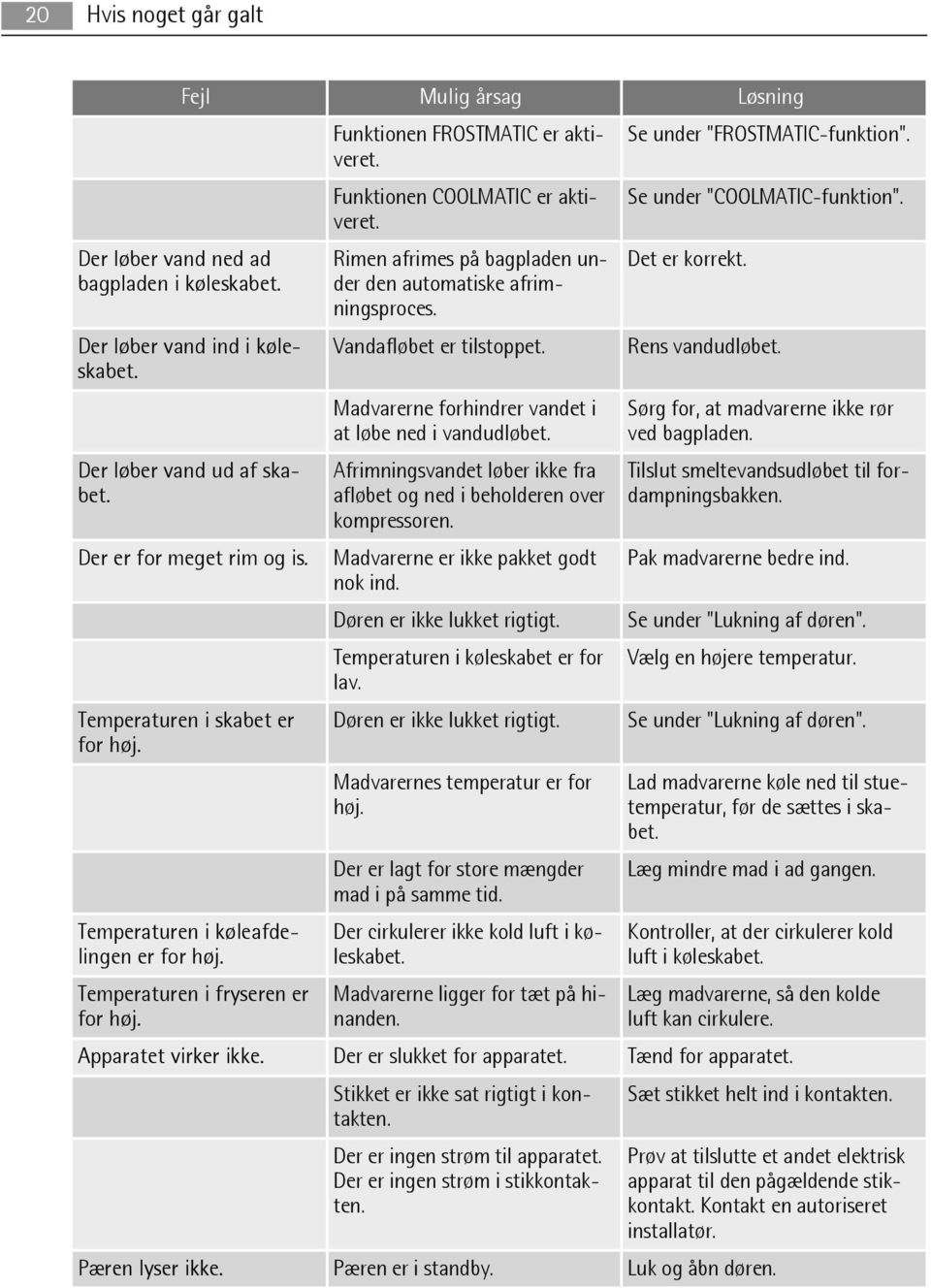 Rens vandudløbet. Der løber vand ud af skabet. Der er for meget rim og is. Temperaturen i skabet er for høj. Temperaturen i køleafdelingen er for høj. Temperaturen i fryseren er for høj.