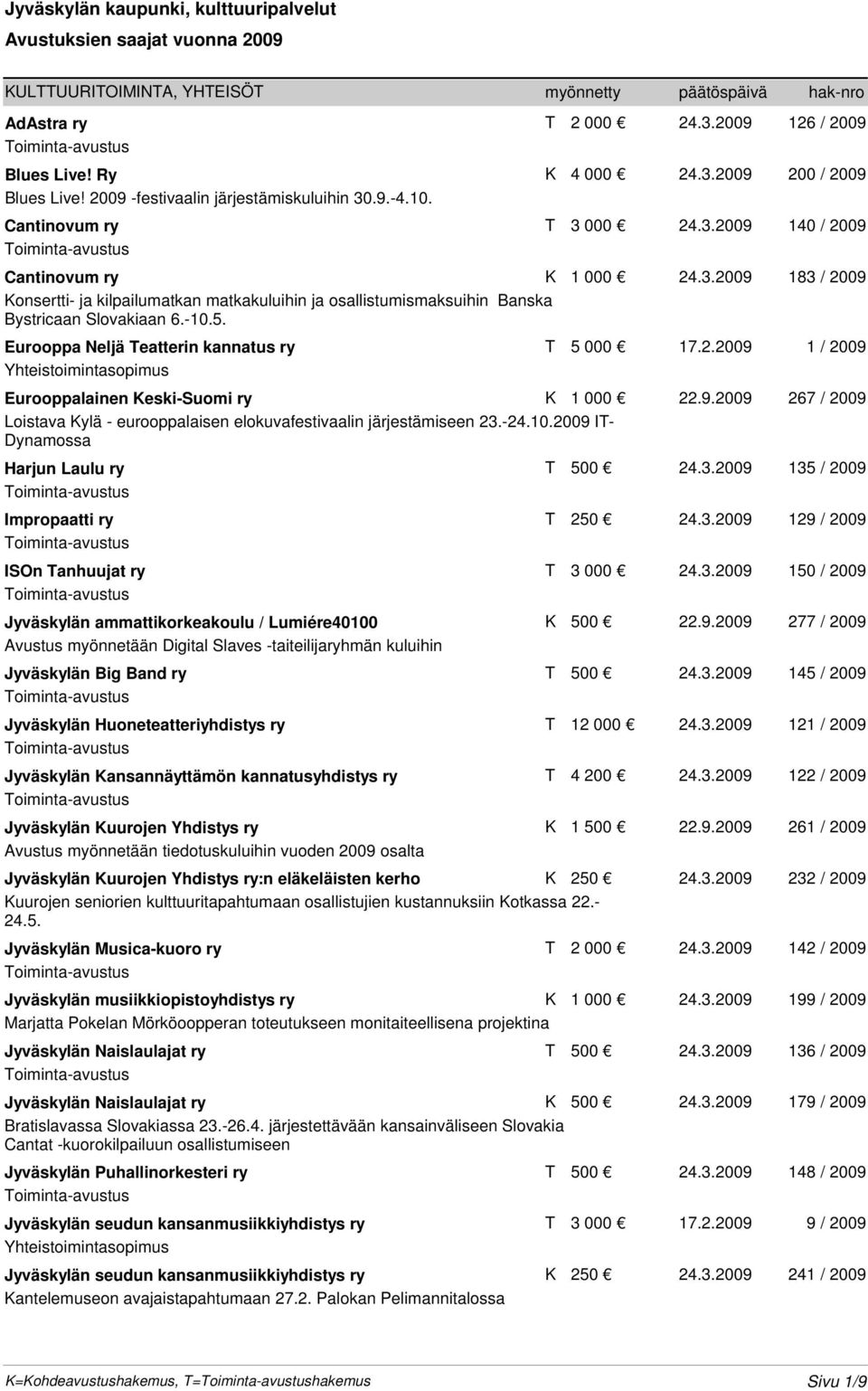 -10.5. Eurooppa Neljä Teatterin kannatus ry T 5 000 17.2.2009 1 / 2009 Eurooppalainen Keski-Suomi ry K 1 000 22.9.2009 267 / 2009 Loistava Kylä - eurooppalaisen elokuvafestivaalin järjestämiseen 23.