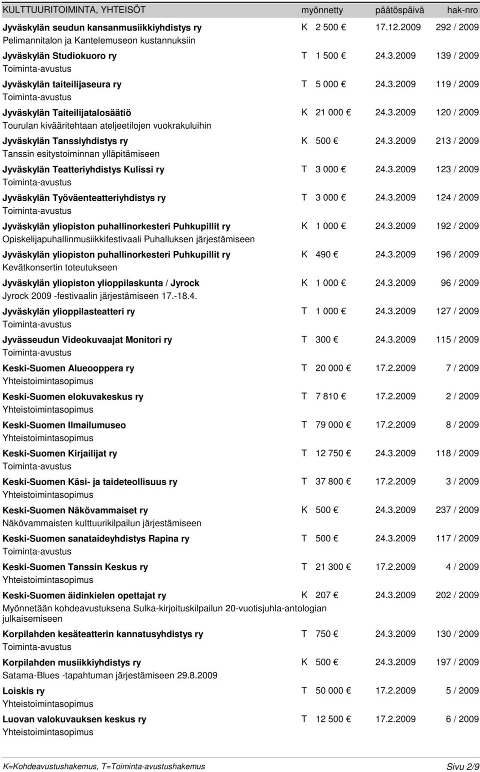 3.2009 120 / 2009 Tourulan kivääritehtaan ateljeetilojen vuokrakuluihin Jyväskylän Tanssiyhdistys ry K 500 24.3.2009 213 / 2009 Tanssin esitystoiminnan ylläpitämiseen Jyväskylän Teatteriyhdistys Kulissi ry T 3 000 24.