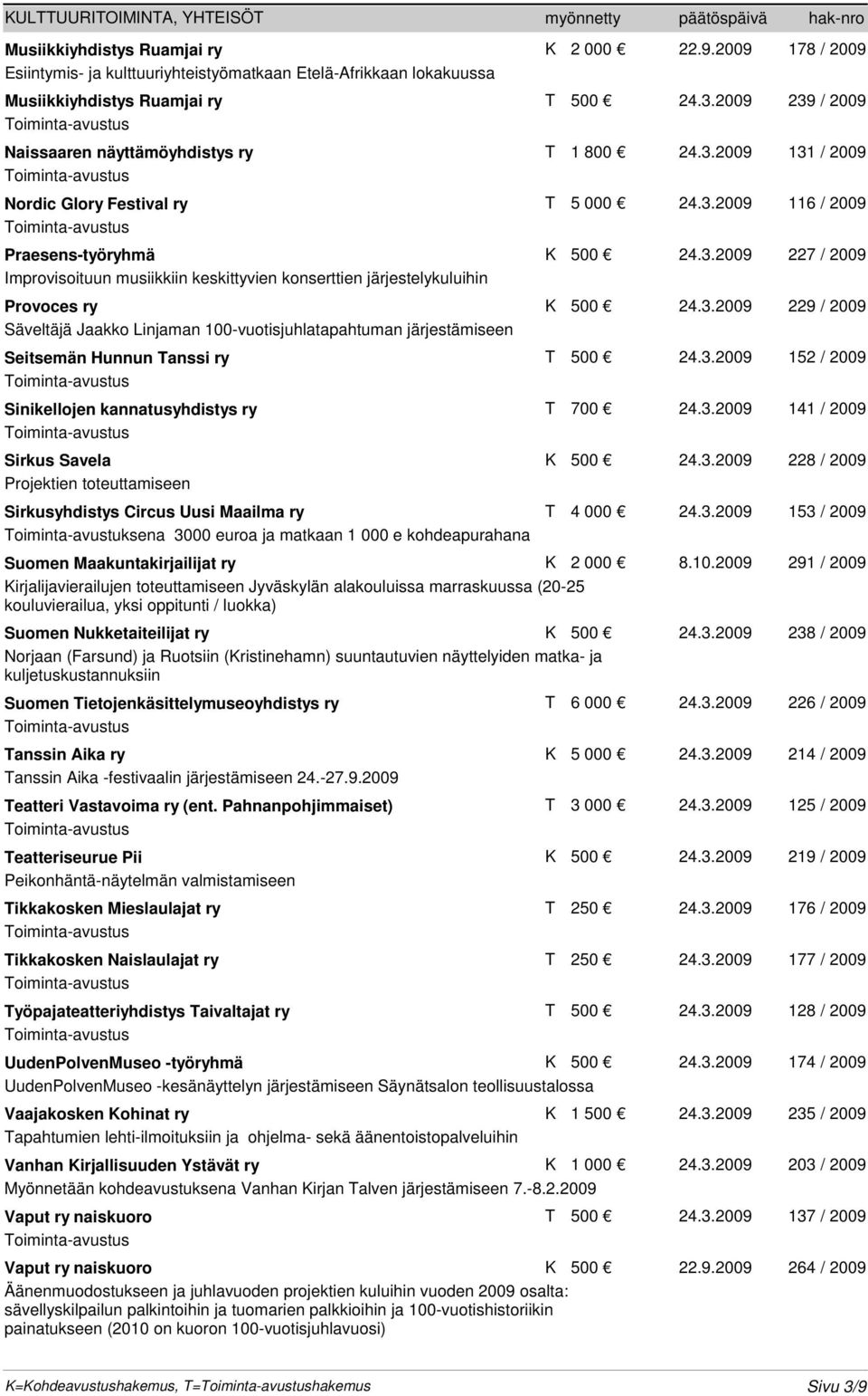 3.2009 116 / 2009 Praesens-työryhmä K 500 24.3.2009 227 / 2009 Improvisoituun musiikkiin keskittyvien konserttien järjestelykuluihin Provoces ry K 500 24.3.2009 229 / 2009 Säveltäjä Jaakko Linjaman 100-vuotisjuhlatapahtuman järjestämiseen Seitsemän Hunnun Tanssi ry T 500 24.