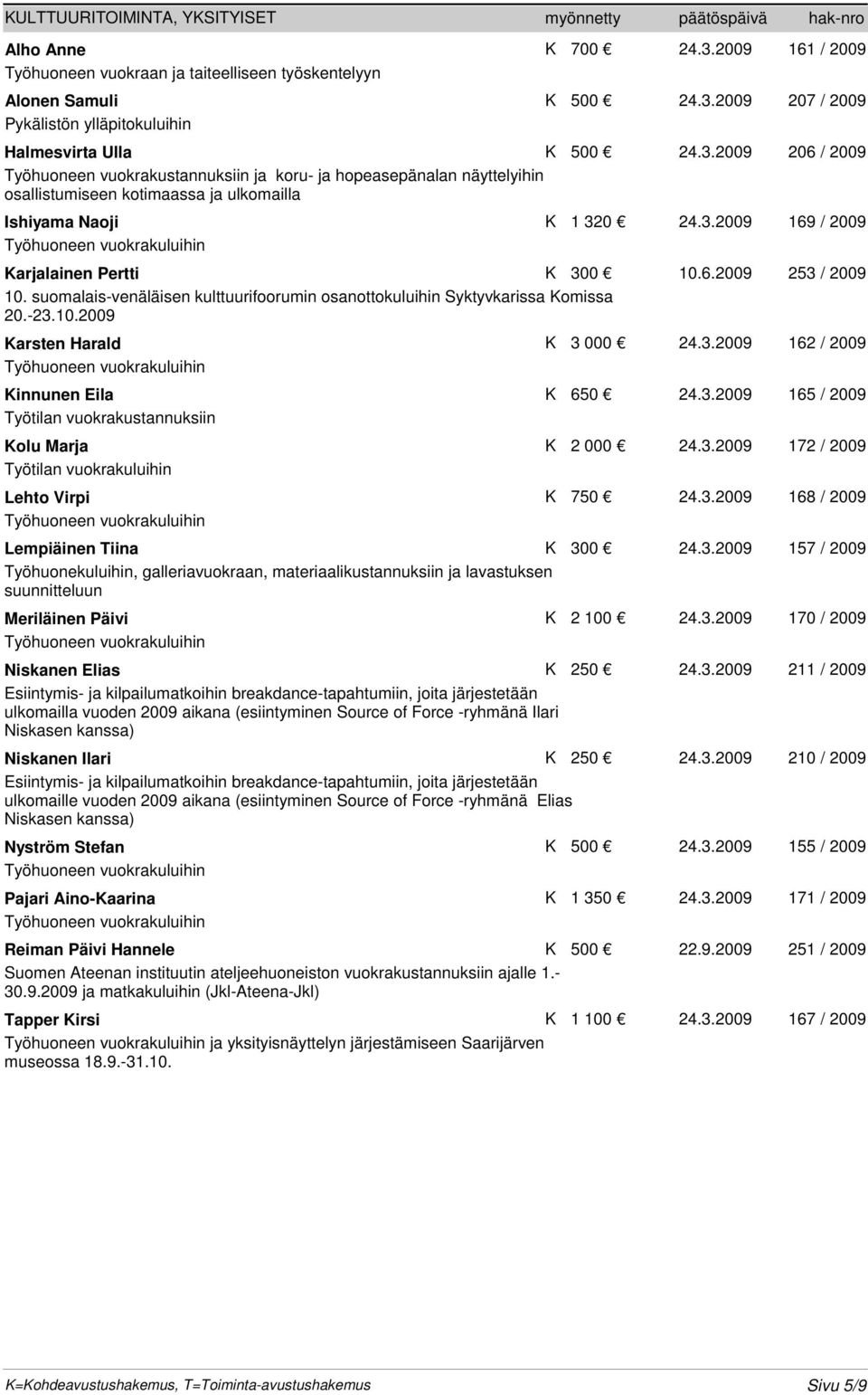 6.2009 253 / 2009 10. suomalais-venäläisen kulttuurifoorumin osanottokuluihin Syktyvkarissa Komissa 20.-23.10.2009 Karsten Harald K 3 000 24.3.2009 162 / 2009 Kinnunen Eila K 650 24.3.2009 165 / 2009 Työtilan vuokrakustannuksiin Kolu Marja K 2 000 24.