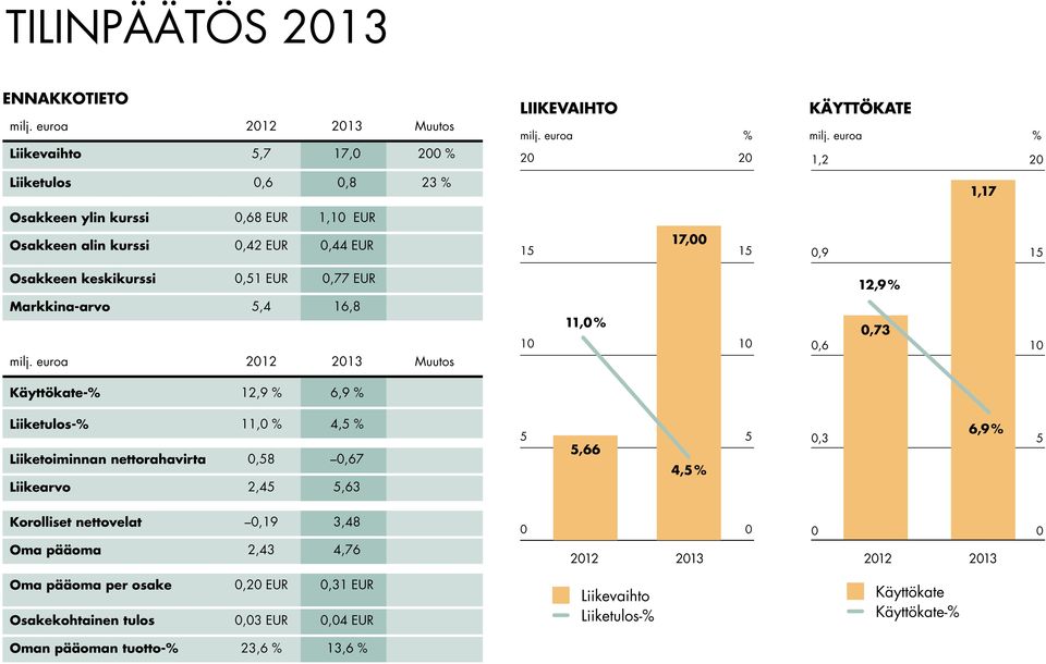 euroa 2012 2013 Muutos Käyttökate-% 12,9 % 6,9 % Liiketulos-% 11,0 % 4,5 % Liiketoiminnan nettorahavirta 0,58 0,67 Liikearvo 2,45 5,63 17,00 15 15 11,0 % 10 10 5 5 5,66 4,5 % 0,9 15 12,9 % 0,73