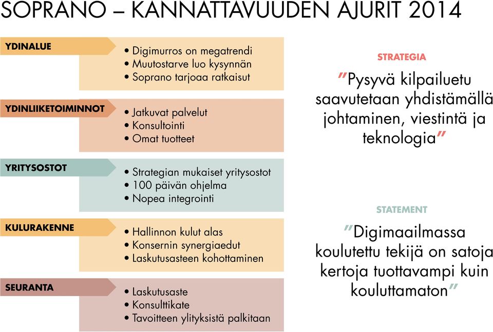 SEURANTA Strategian mukaiset yritysostot 100 päivän ohjelma Nopea integrointi Hallinnon kulut alas Konsernin synergiaedut Laskutusasteen kohottaminen