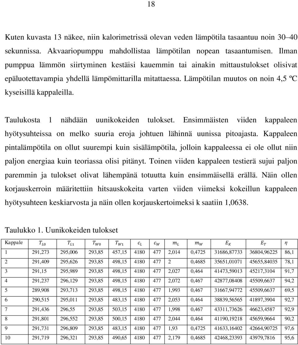 Taulukosta 1 nähdään uunikokeiden tulokset. Ensimmäisten viiden kappaleen hyötysuhteissa on melko suuria eroja johtuen lähinnä uunissa pitoajasta.