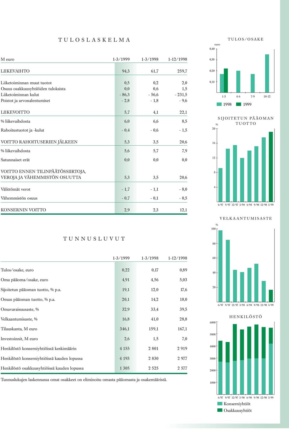PÄÄOMAN % TUOTTO 20 VOITTO RAHOITUSERIEN JÄLKEEN 5,3 3,5 20,6 16 % liikevaihdosta 5,6 5,7 7,9 Satunnaiset erät 0,0 0,0 0,0 12 VOITTO ENNEN TILINPÄÄTÖSSIIRTOJA, VEROJA JA VÄHEMMISTÖN OSUUTTA 5,3 3,5