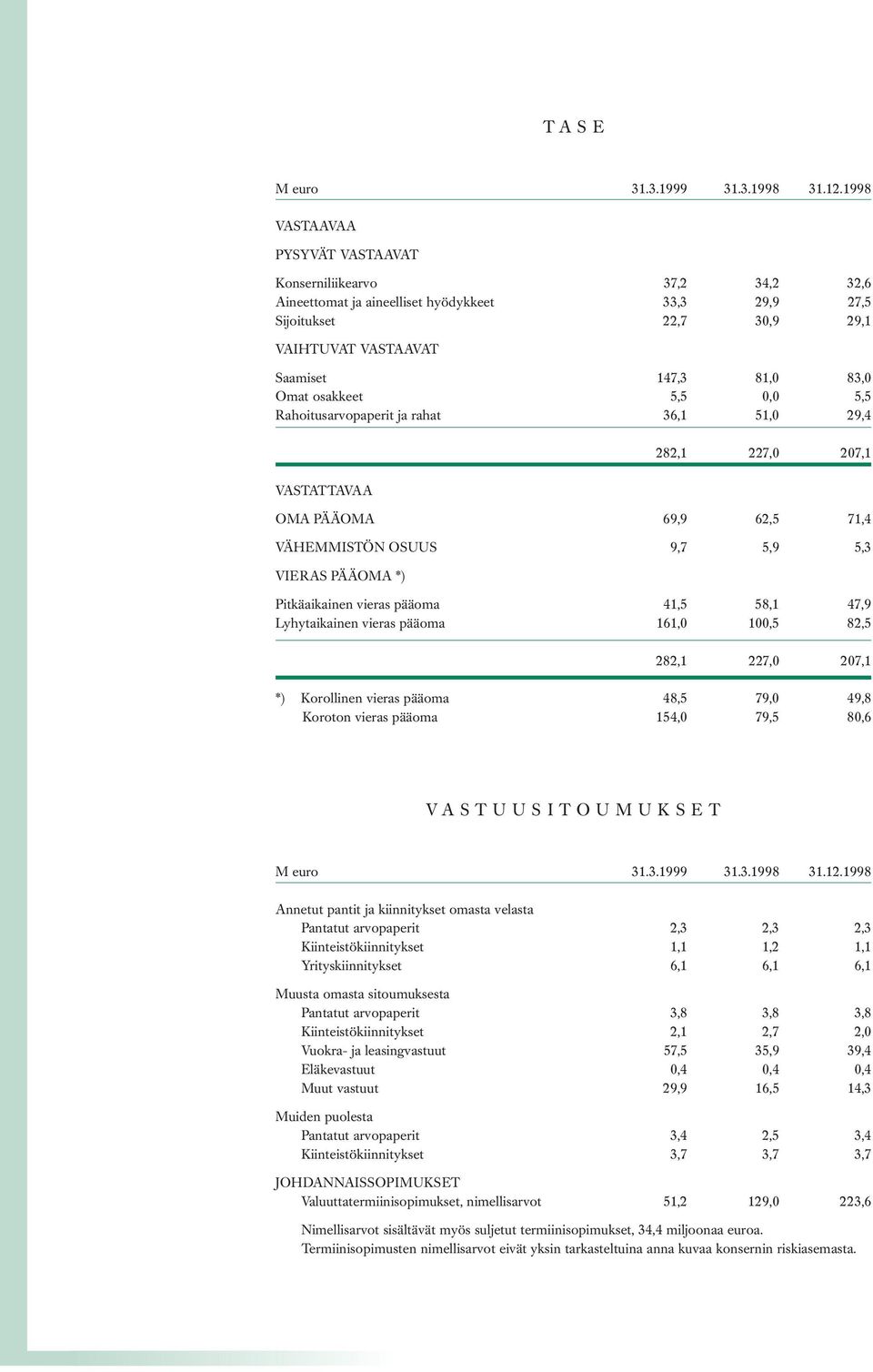 osakkeet 5,5 0,0 5,5 Rahoitusarvopaperit ja rahat 36,1 51,0 29,4 282,1 227,0 207,1 VASTATTAVAA OMA PÄÄOMA 69,9 62,5 71,4 VÄHEMMISTÖN OSUUS 9,7 5,9 5,3 VIERAS PÄÄOMA *) Pitkäaikainen vieras pääoma