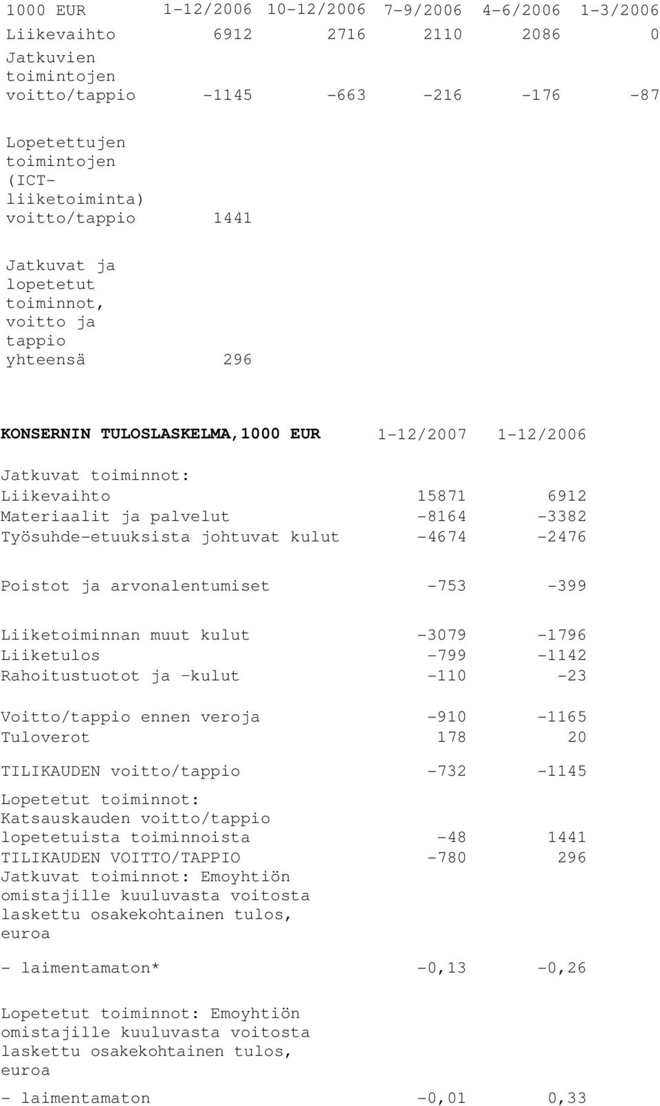 palvelut -8164-3382 Työsuhde-etuuksista johtuvat kulut -4674-2476 Poistot ja arvonalentumiset -753-399 Liiketoiminnan muut kulut -3079-1796 Liiketulos -799-1142 Rahoitustuotot ja kulut -110-23