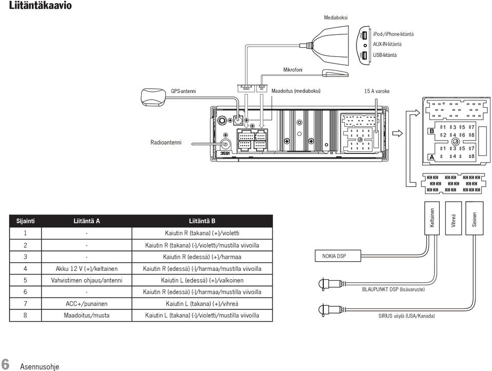 12 V (+)/keltainen Kaiutin R (edessä) (-)/harmaa/mustilla viivoilla 5 Vahvistimen ohjaus/antenni Kaiutin L (edessä) (+)/valkoinen 6 - Kaiutin R (edessä) (-)/harmaa/mustilla