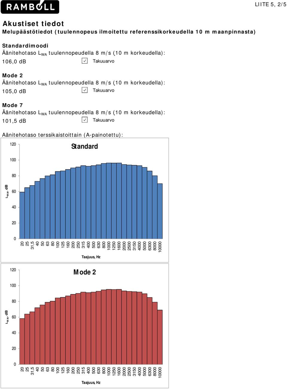 Aänitehotaso terssikaistoittain (A-painotettu): 120 100 Standard 80 L WA, db 60 40 20 0 20 25 31,5 40 50 63 80 100 125 160 200 250 315 400 500 630 800 1000 1250 1600 2000 2500 3150 4000 5000