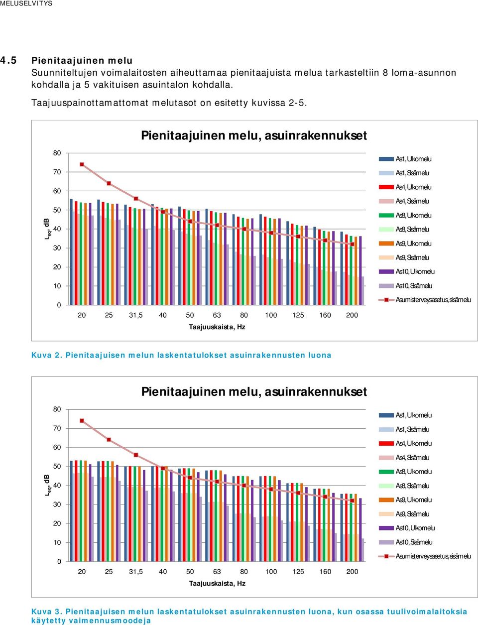 Pienitaajuinen melu, asuinrakennukset L eq, db 80 70 60 50 40 30 20 10 0 20 25 31,5 40 50 63 80 100 125 160 200 Taajuuskaista, Hz As1, Ulkomelu As1, Sisämelu As4, Ulkomelu As4, Sisämelu As8, Ulkomelu