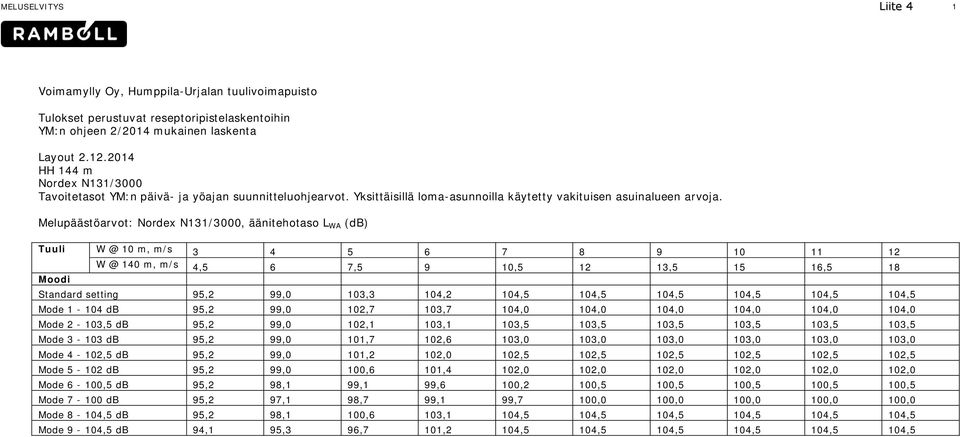 Melupäästöarvot: Nordex N131/3000, äänitehotaso L WA (db) Tuuli W @ 10 m, m/s 3 4 5 6 7 8 9 10 11 12 W @ 140 m, m/s 4,5 6 7,5 9 10,5 12 13,5 15 16,5 18 Moodi Standard setting 95,2 99,0 103,3 104,2