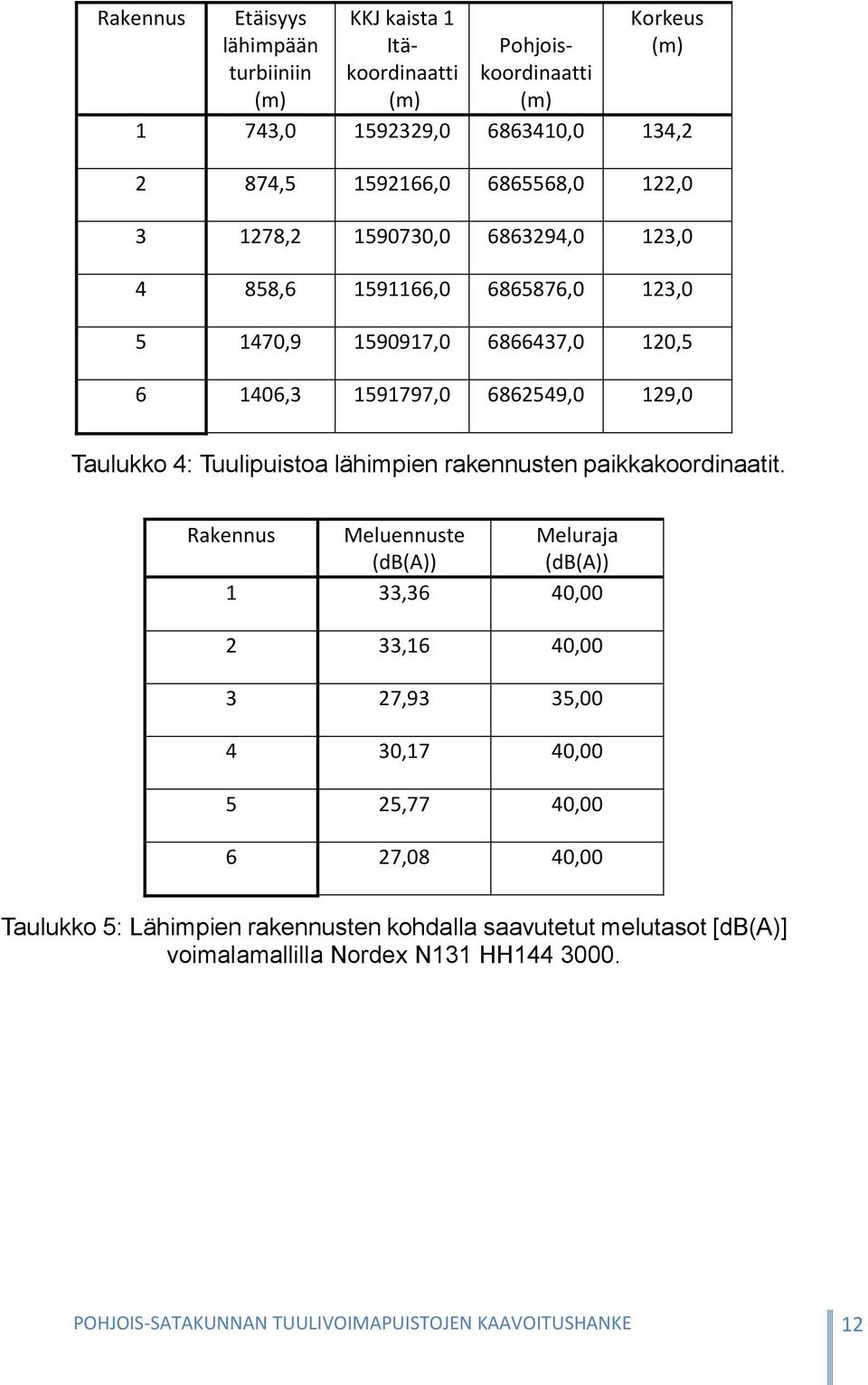 Tuulipuistoa lähimpien rakennusten paikkakoordinaatit.