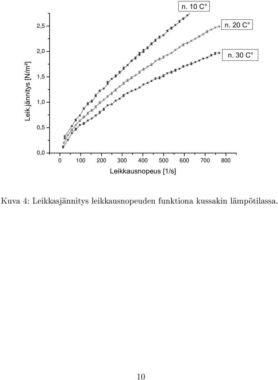 Kuva 4: Leikkasjännitys