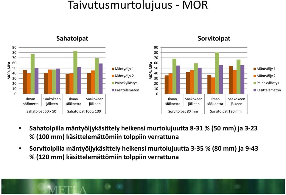 Painekyllästys Käsittelemätön Sahatolpat 50 x 50 Sahatolpat 100 x 100 Sorvitolpat 80 mm Sorvitolpat 120 mm Sahatolpilla mäntyöljykäsittely heikensi murtolujuutta 8 31 % (50