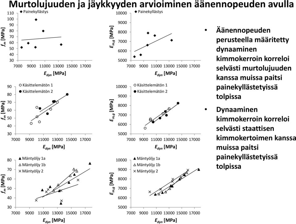 9000 8000 7000 6000 5000 7000 9000 11000 13000 15000 17000 10000 9000 8000 7000 6000 E dyn [MPa] Käsittelemätön 1 Käsittelemätön 2 5000 7000 9000 11000 13000 15000 17000 E dyn [MPa] 10000 Mäntyöljy
