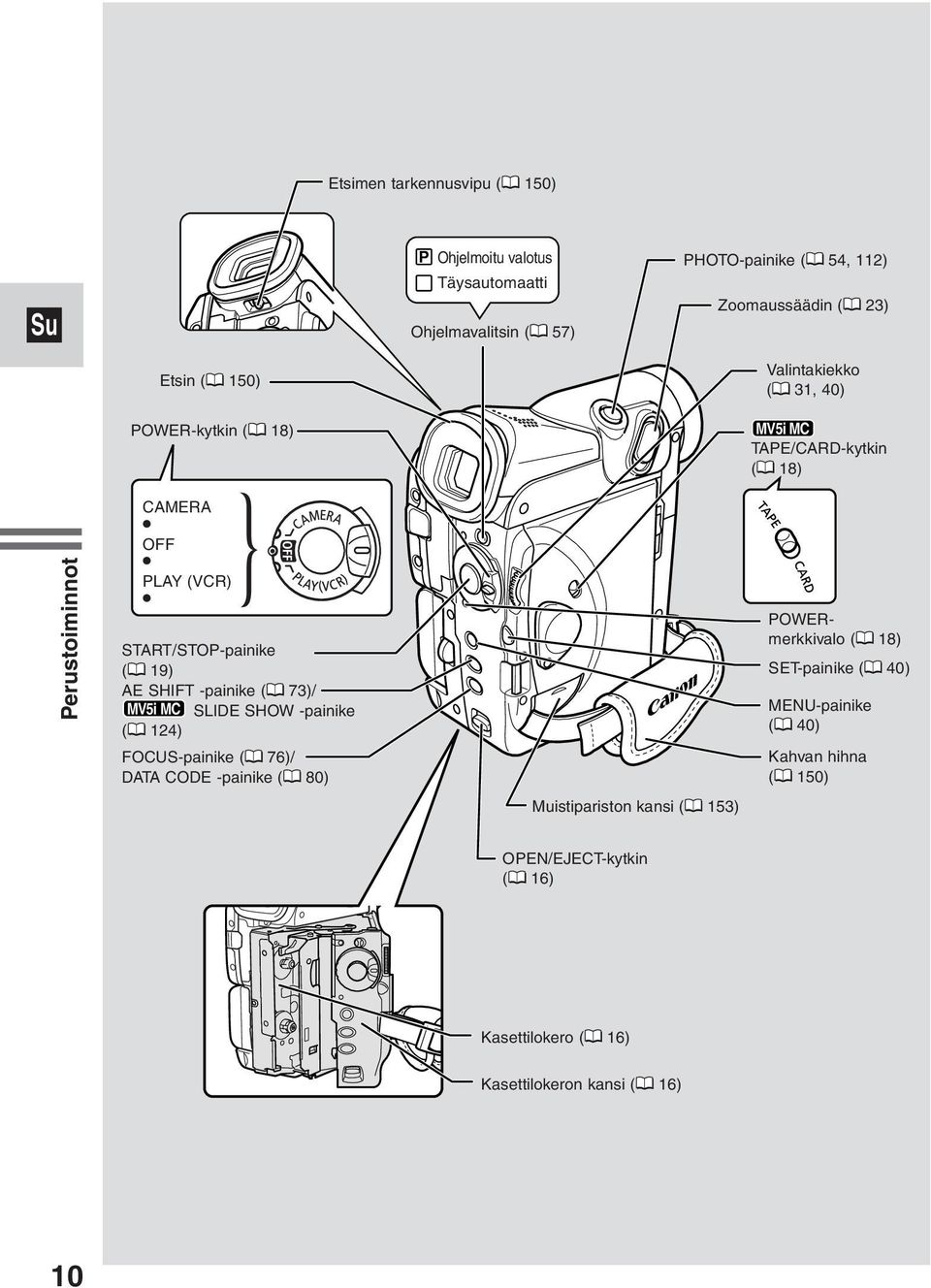 AE SHIFT -painike ( 73)/ SLIDE SHOW -painike ( 124) FOCUS-painike ( 76)/ DATA CODE -painike ( 80) Muistipariston kansi ( 153)