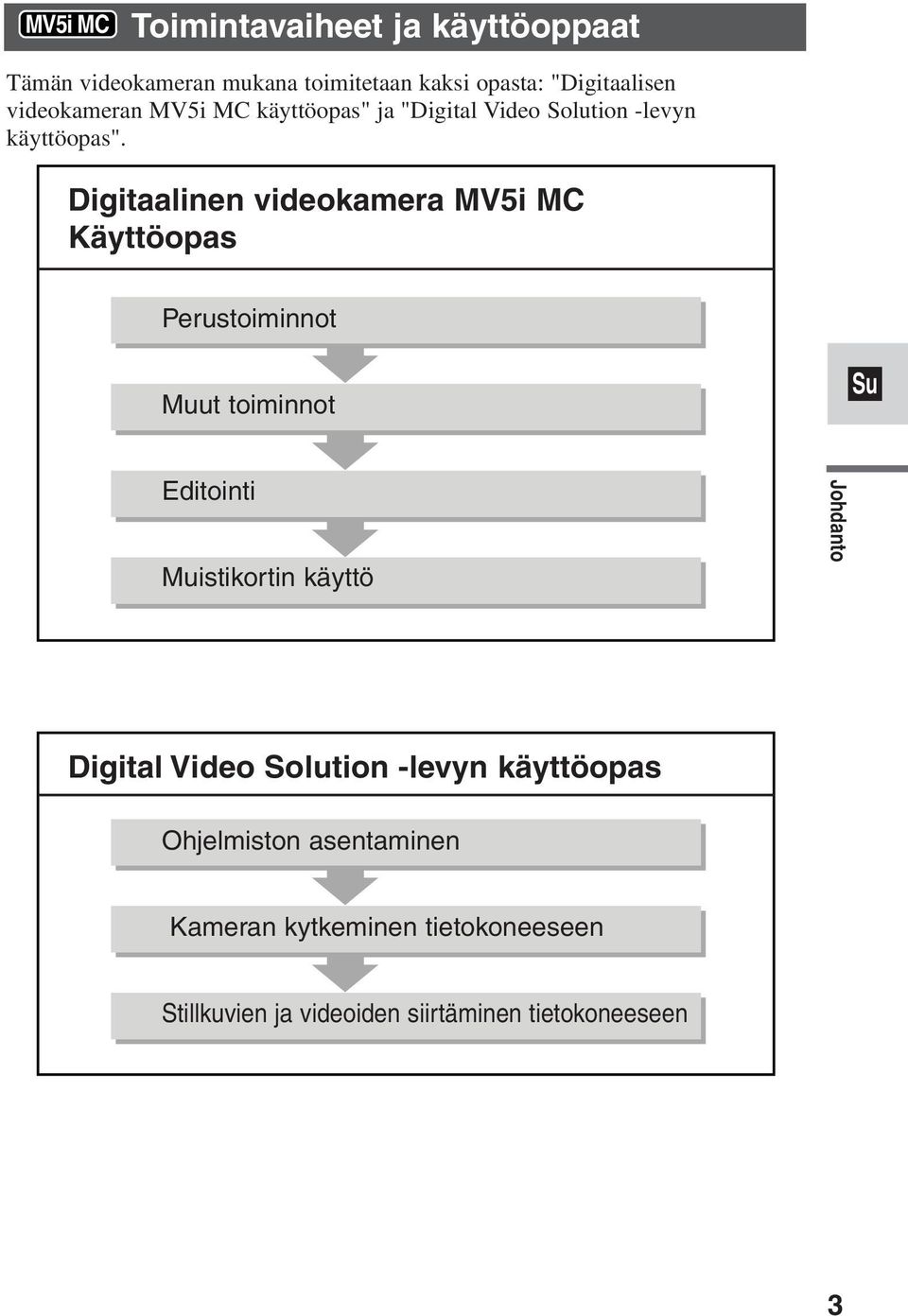 Digitaalinen videokamera Käyttöopas Perustoiminnot Muut toiminnot Editointi Muistikortin käyttö Johdanto