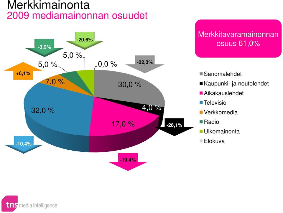 Sanomalehdet 7,0 % 30,0 % Kaupunki- ja noutolehdet Aikakauslehdet