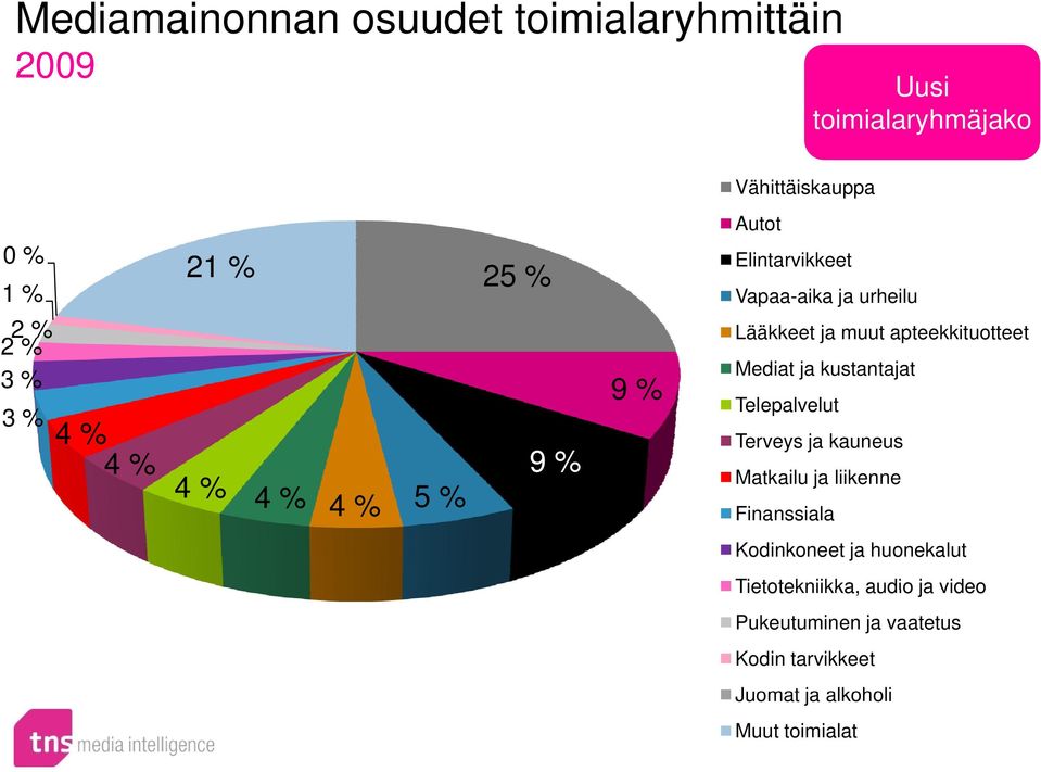 Lääkkeet ja muut apteekkituotteet Telepalvelut Terveys ja kauneus Matkailu ja liikenne Finanssiala Kodinkoneet