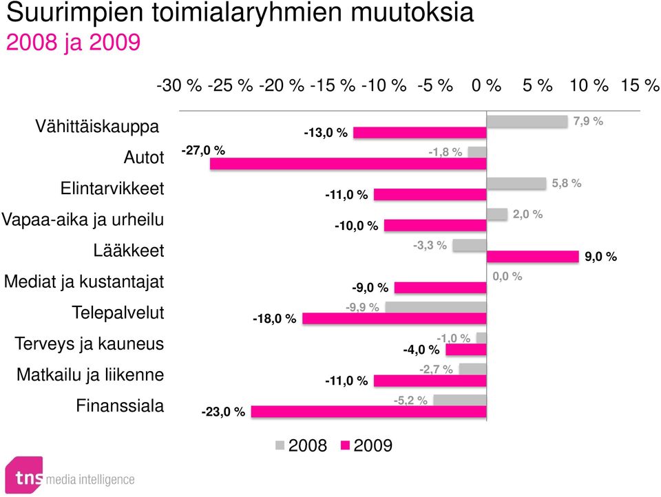 urheilu -10,0 % 2,0 % Lääkkeet -3,3 % 9,0 % Mediat ja kustantajat -9,0 % 0,0 % Telepalvelut -18,0 % -9,9