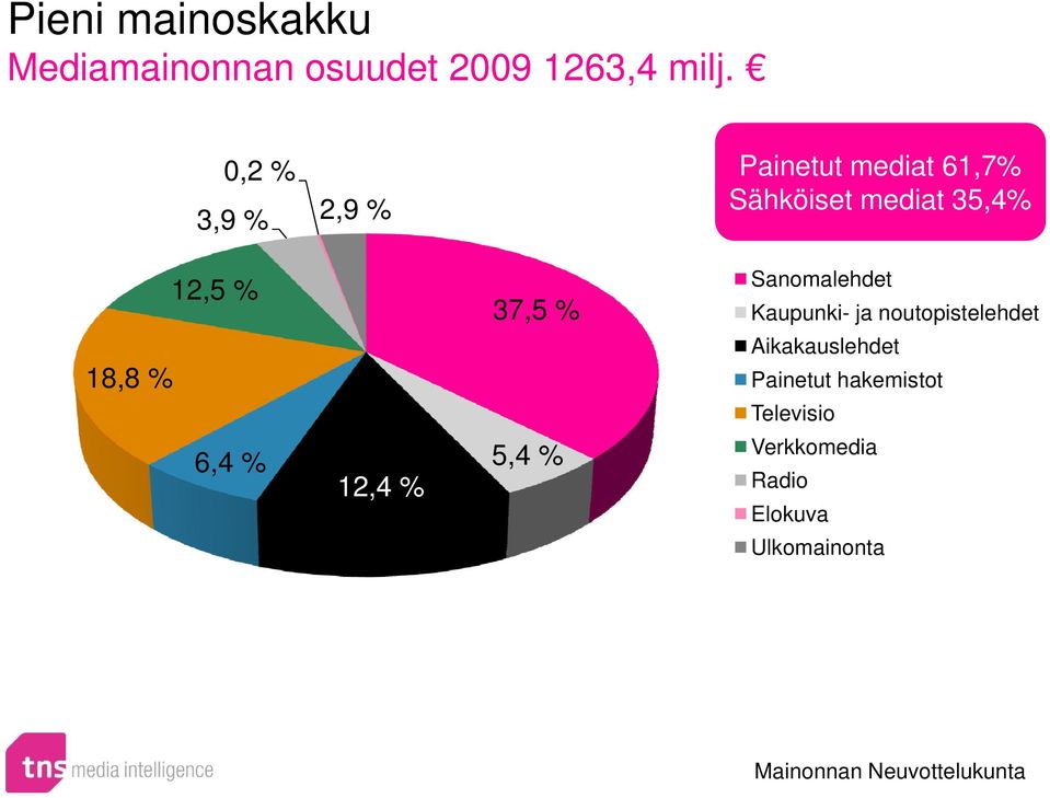 6,4 % 12,4 % 37,5 % 5,4 % Sanomalehdet Kaupunki- ja noutopistelehdet