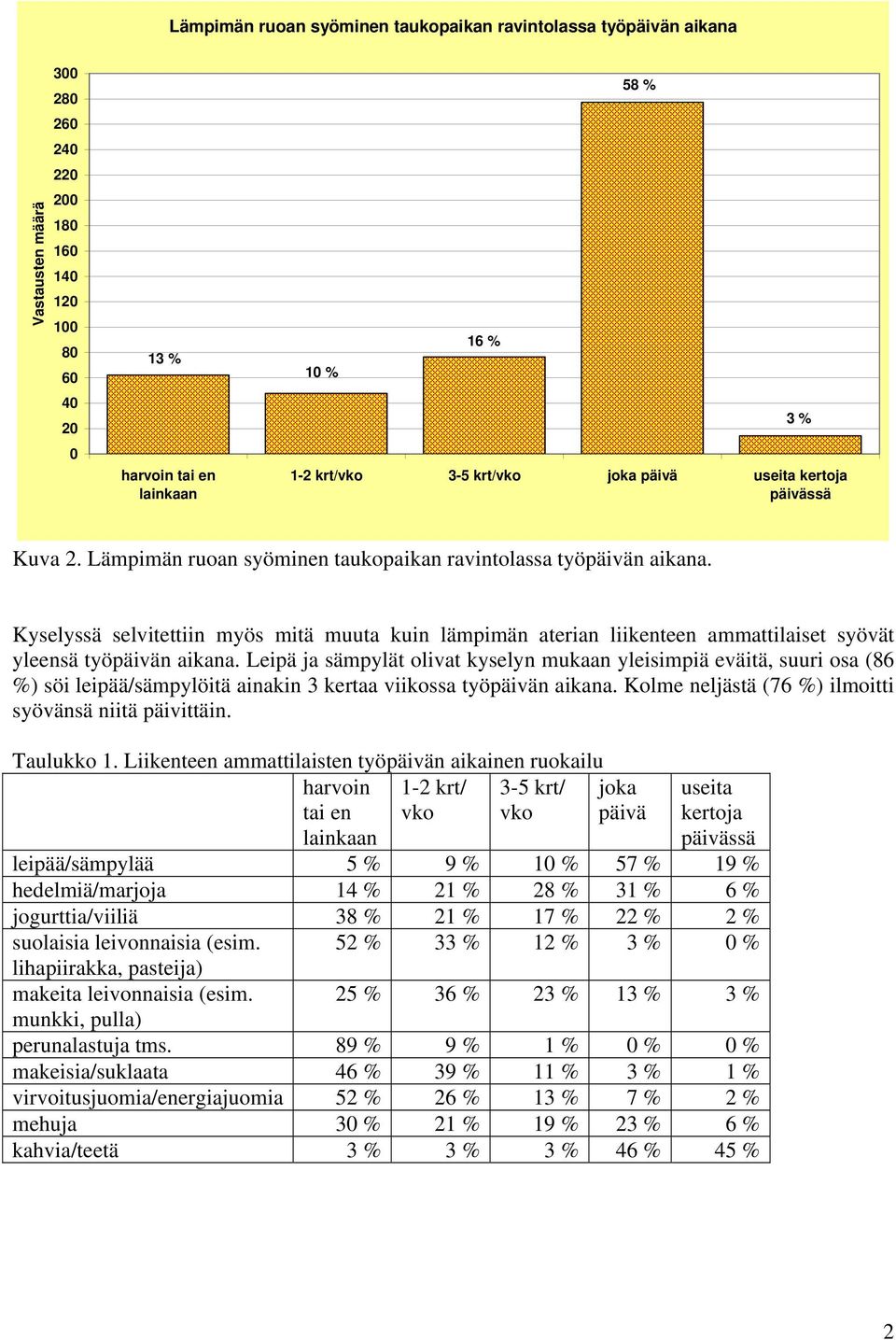 Leipä ja sämpylät olivat kyselyn mukaan yleisimpiä eväitä, suuri osa (86 %) söi leipää/sämpylöitä ainakin 3 kertaa viikossa työpäivän aikana. Kolme neljästä (76 %) ilmoitti syövänsä niitä päivittäin.