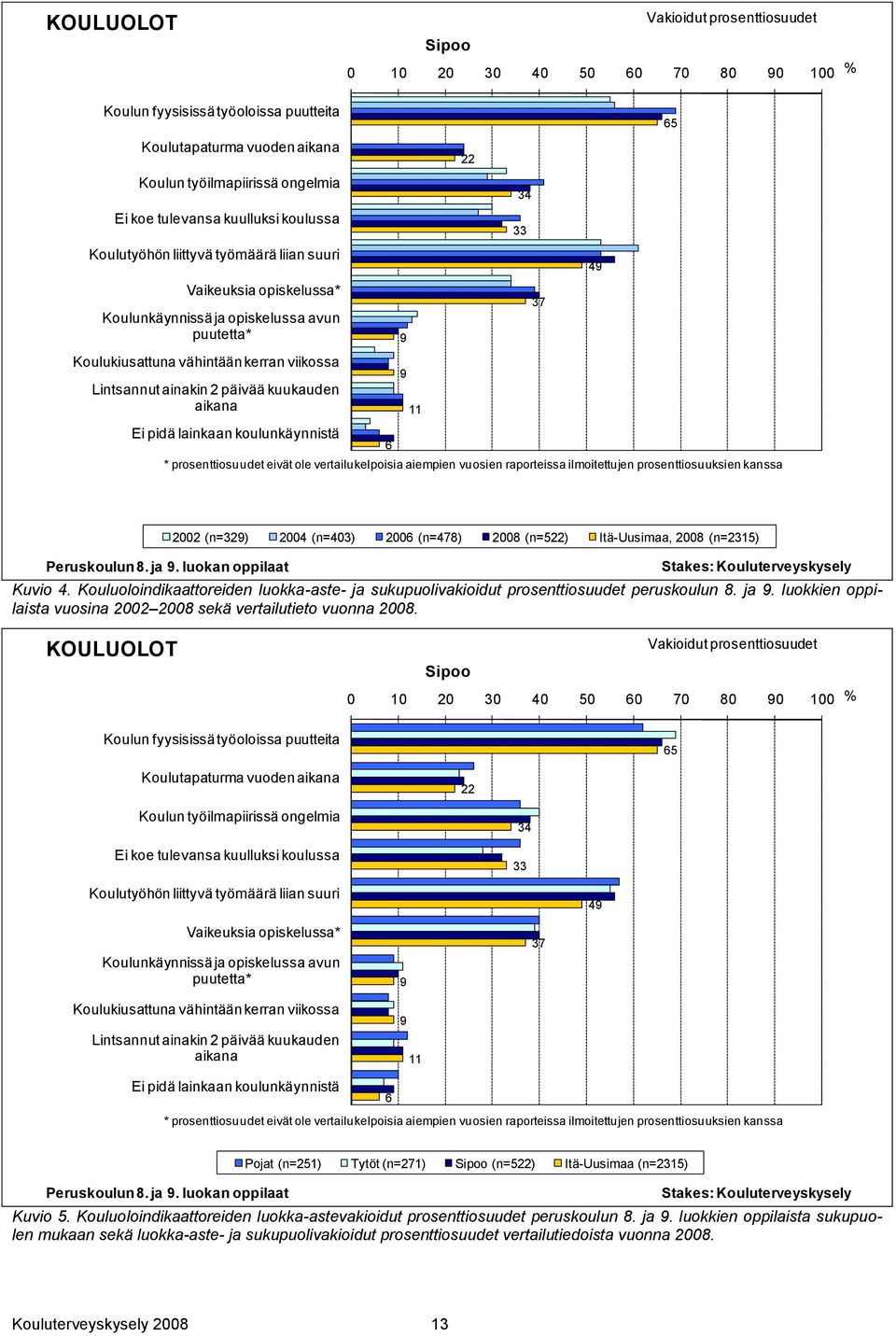 päivää kuukauden aikana Ei pidä lainkaan koulunkäynnistä 6 9 9 11 22 * prosenttiosuudet eivät ole vertailukelpoisia aiempien vuosien raporteissa ilmoitettujen prosenttiosuuksien kanssa 34 33 37 49 65