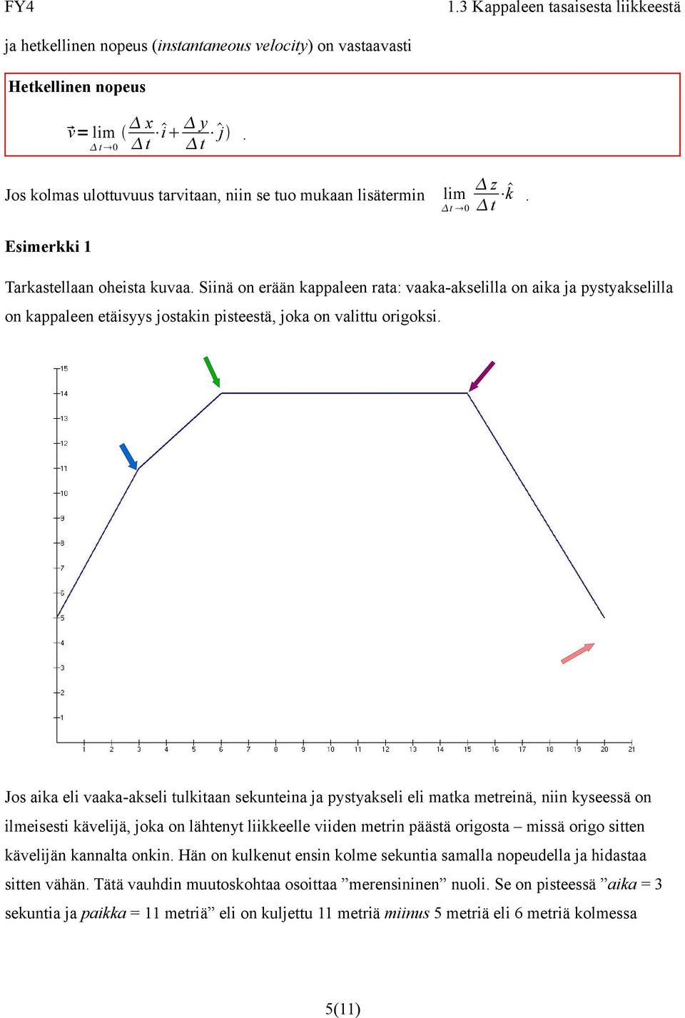 Jos aika eli vaaka-akseli tulkitaan sekunteina ja pystyakseli eli matka metreinä, niin kyseessä on ilmeisesti kävelijä, joka on lähtenyt liikkeelle viiden metrin päästä origosta missä origo sitten