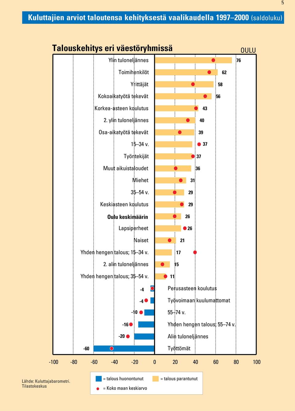 Työntekijät Muut aikuistaloudet 43 40 39 37 37 36 Miehet 35 54 v. Keskiasteen koulutus Oulu keskimäärin Lapsiperheet 31 29