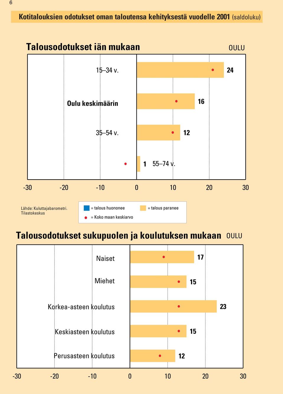 0 10 20 30 = talous huononee = talous paranee Talousodotukset sukupuolen ja