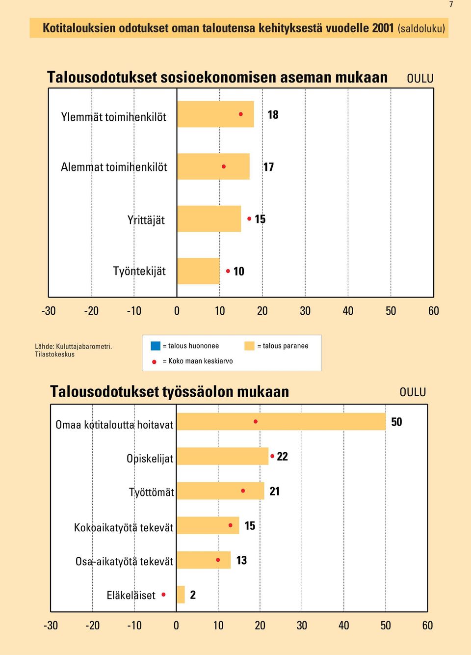 20 30 40 50 60 = talous huononee = talous paranee Talousodotukset työssäolon mukaan Omaa kotitaloutta