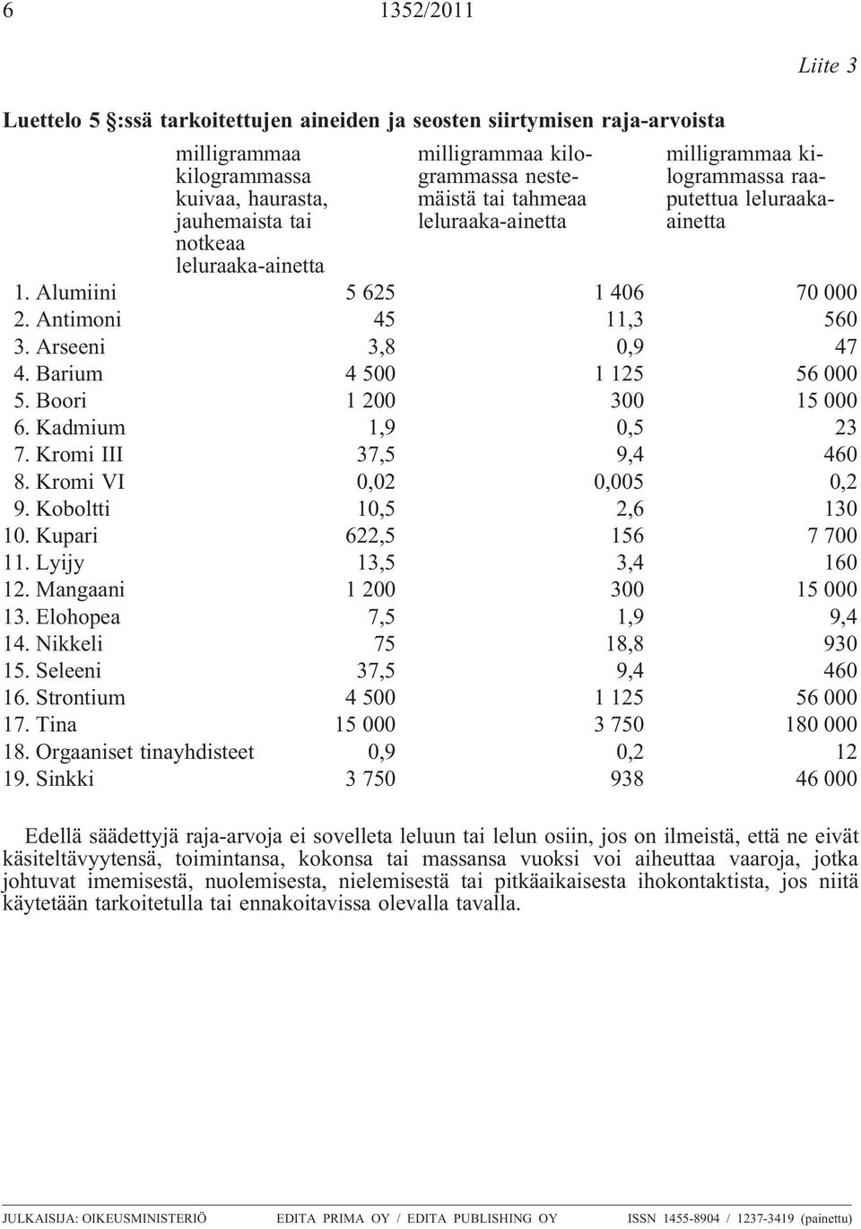 Barium 4 500 1 125 56 000 5. Boori 1 200 300 15 000 6. Kadmium 1,9 0,5 23 7. Kromi III 37,5 9,4 460 8. Kromi VI 0,02 0,005 0,2 9. Koboltti 10,5 2,6 130 10. Kupari 622,5 156 7 700 11.