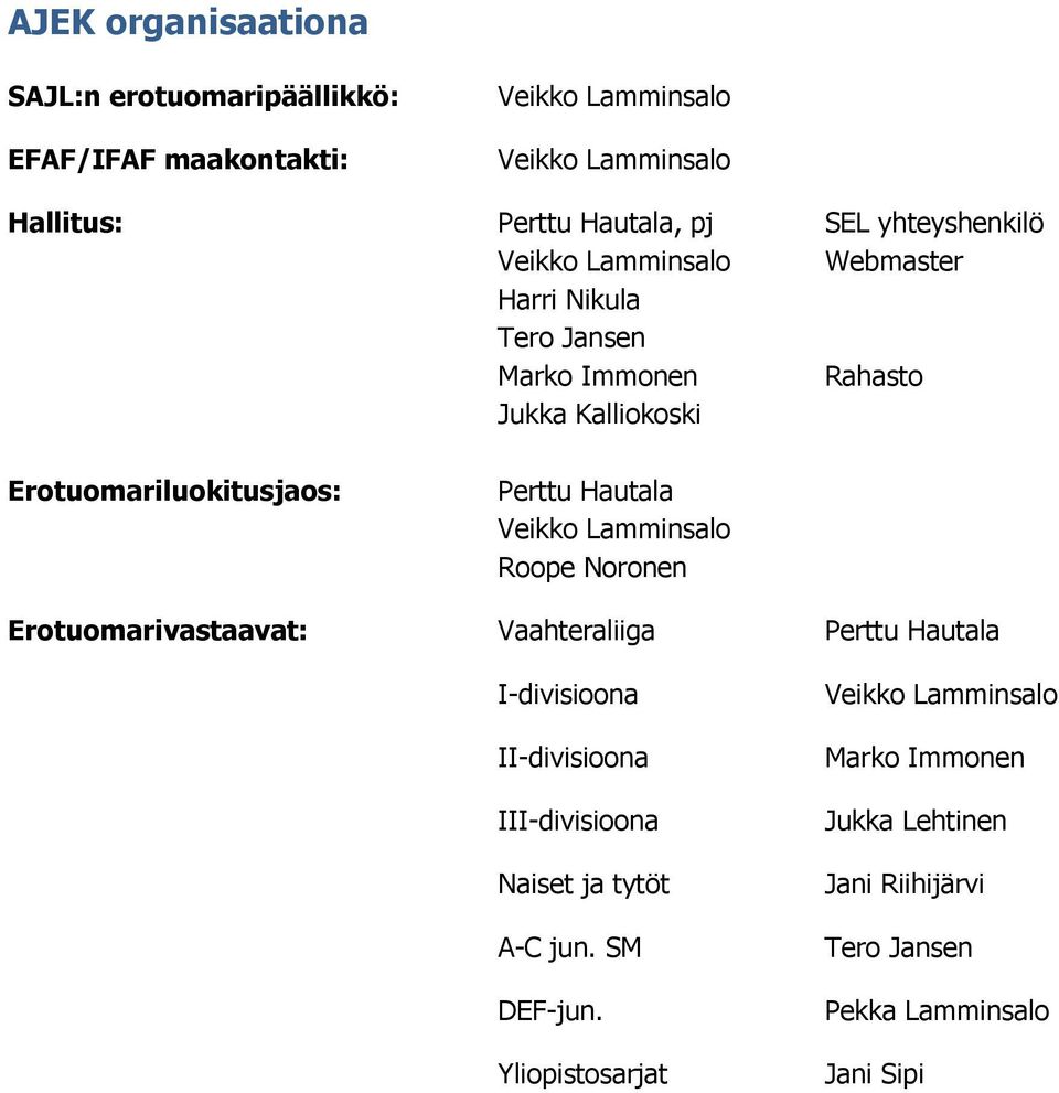 Hautala Veikk Lamminsal Rpe Nrnen Ertumarivastaavat: Vaahteraliiga Perttu Hautala I-divisina II-divisina III-divisina Naiset ja