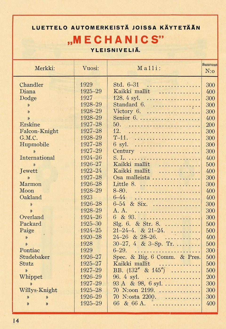 1928-29 T-ll 300 Hupmobile 1927-28 6 syl 300» 1927-29 Century 300 International 1924-26 S.