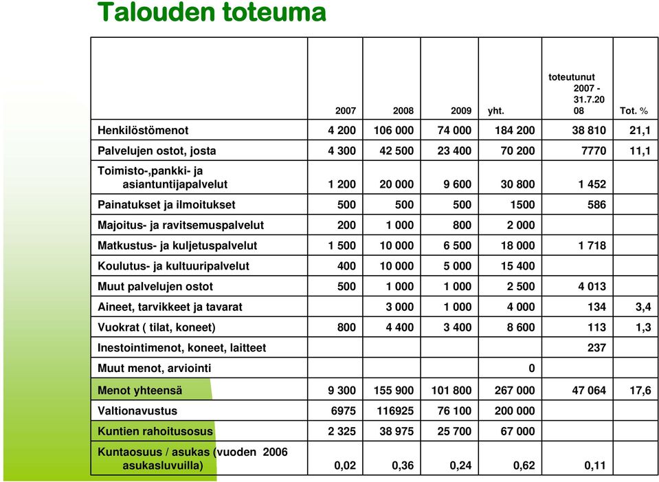 Painatukset ja ilmoitukset 1 586 Majoitus- ja ravitsemuspalvelut 200 800 2 000 Matkustus- ja kuljetuspalvelut 1 10 000 6 18 000 1 718 Koulutus- ja kultuuripalvelut 400 10 000 5 000 15 400 Muut