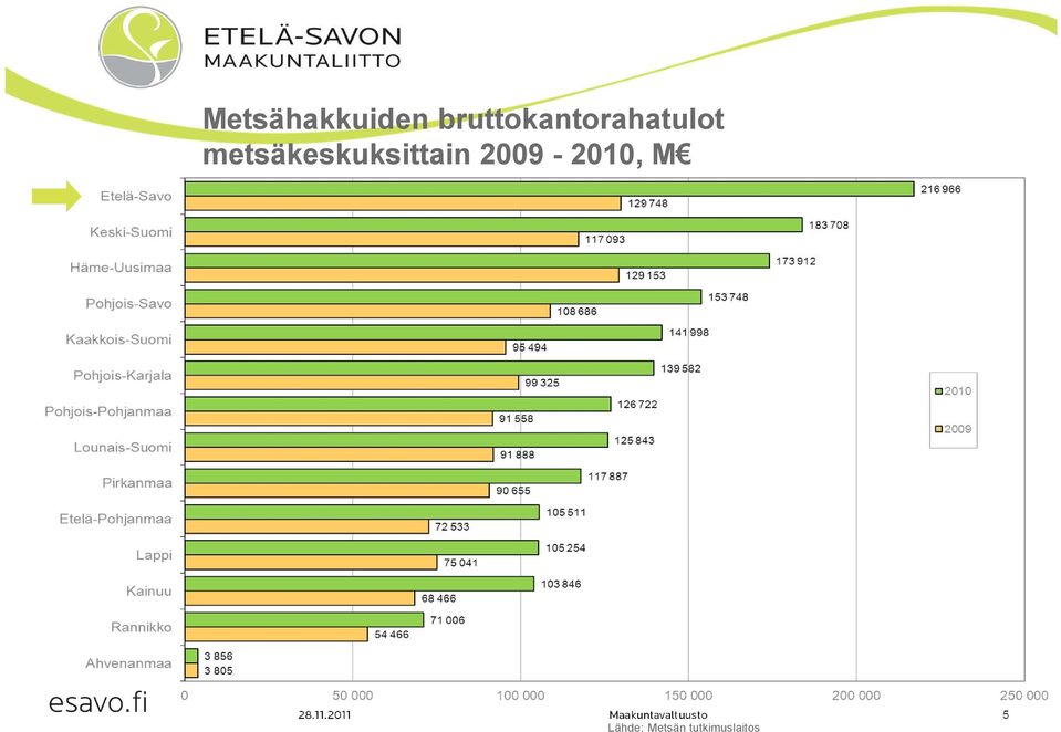 metsäkeskuksittain 2009-2010, M