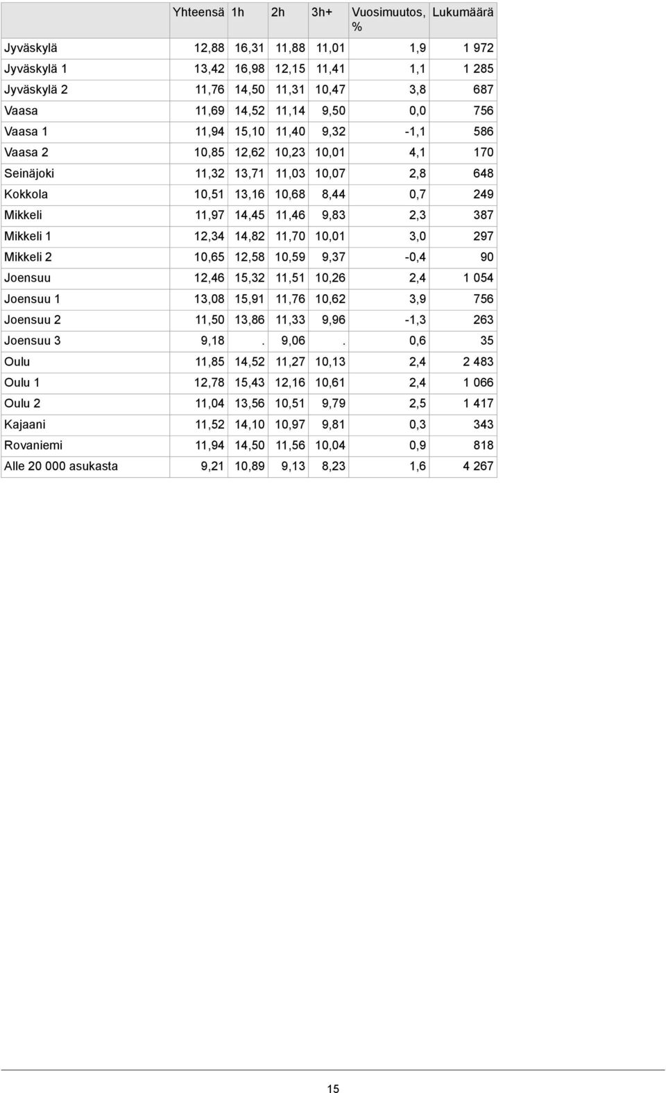 12,34 14,82 11,70 10,01 3,0 297 Mikkeli 2 10,65 12,58 10,59 9,37-0,4 90 Joensuu 12,46 15, 11, 10,26 2,4 1 054 Joensuu 1 13,08 15,91 11,76 10,62 3,9 756 Joensuu 2 11,50 13,86 11, 9,96-1,3 263 Joensuu