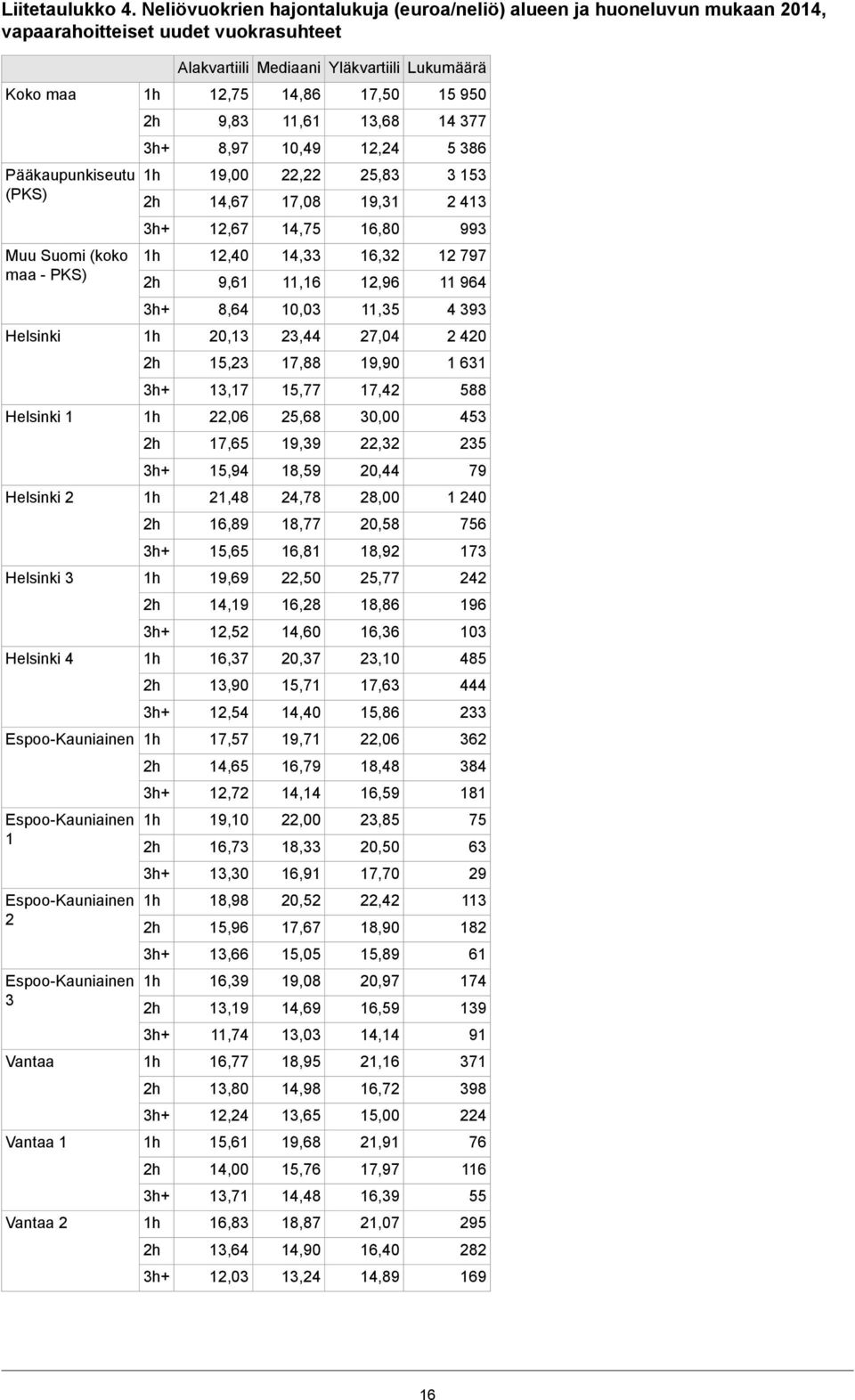 16, 12,96 12 797 11 964 8,64 10,03 11,35 4 393 Helsinki 20,13 23,44 27,04 2 420 15,23 17,88 19,90 1 6 13,17 15,77 17,42 588 Helsinki 1 22,06 25,68 30,00 453 17,65 19,39 22, 235 15,94 18,59 20,44 79