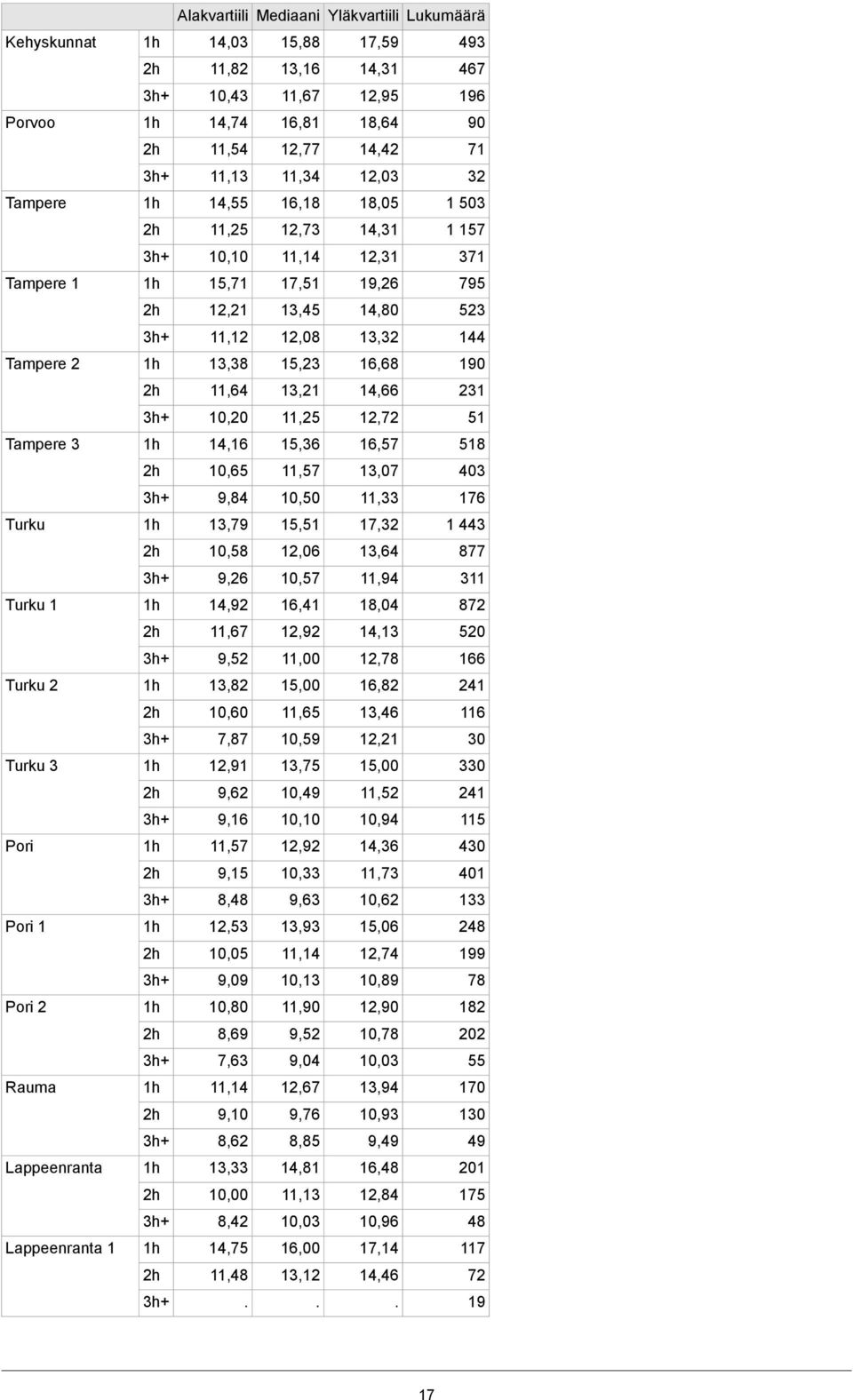 10,20 8 16,57 15,36 14,16 Tampere 3 403 13,07 11,57 10,65 176 11, 10,50 9,84 1 443 17, 15, 13,79 Turku 877 13,64 12,06 10,58 1 11,94 10,57 9,26 872 18,04 16,41 14,92 Turku 1 0 14,13 12,92 11,67 166