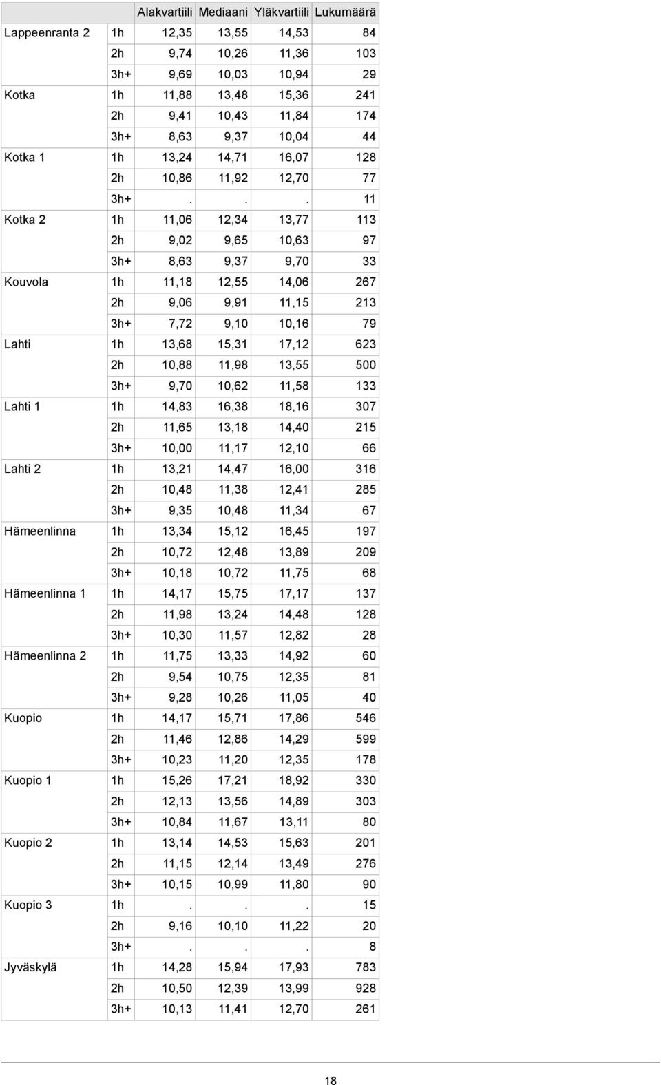Lahti 500 13,55 11,98 10,88 1 11,58 10,62 9,70 307 18,16 16,38 14,83 Lahti 1 215 14,40 13,18 11,65 66 12,10 11,17 10,00 6 16,00 14,47 13,21 Lahti 2 285 12,41 11,38 10,48 67 11,34 10,48 9,35 197 16,45