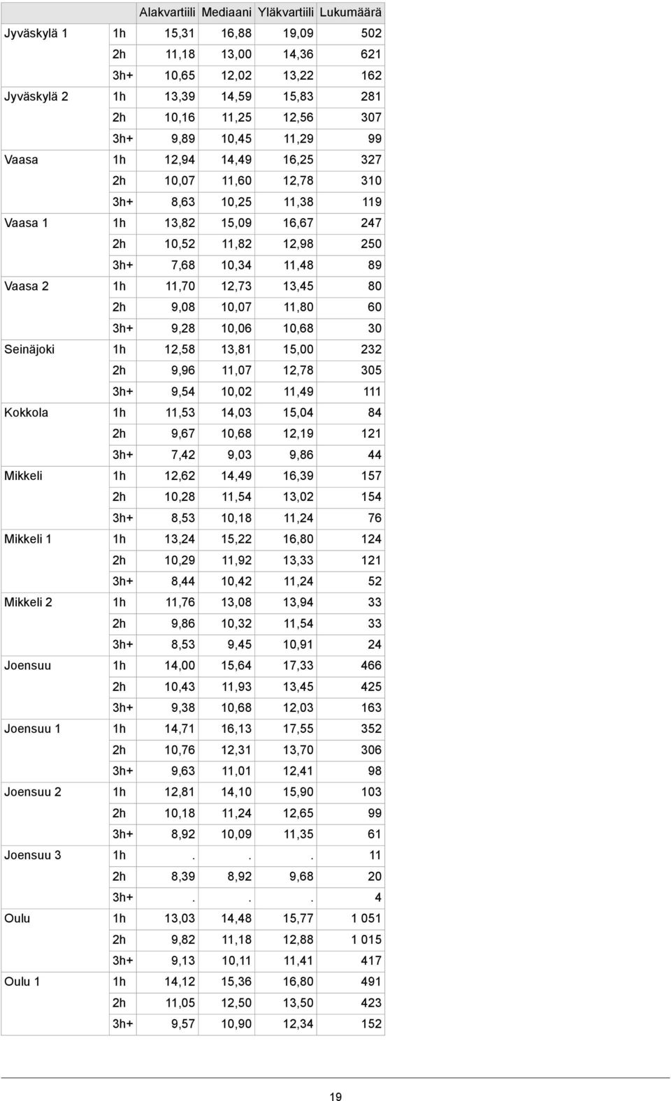 9,28 2 15,00 13,81 12,58 Seinäjoki 305 12,78 11,07 9,96 111 11,49 10,02 9,54 84 15,04 14,03 11,53 Kokkola 121 12,19 10,68 9,67 44 9,86 9,03 7,42 157 16,39 14,49 12,62 Mikkeli 154 13,02 11,54 10,28 76