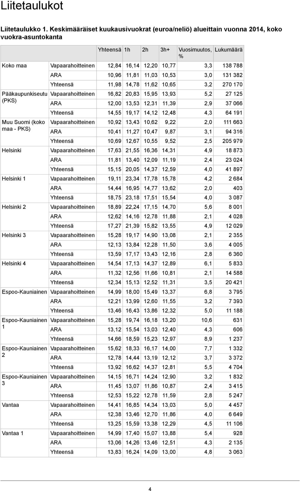 (koko maa - PKS) 10,92 10,41 13,43 11,27 10,62 10,47 9,22 9,87 2,0 3,1 111 663 94 6 10,69 12,67 10,55 9, 2,5 205 979 Helsinki 17,63 21,55 16,36 14, 4,9 18 873 11,81 13,40 12,09 11,19 2,4 23 024 15,15