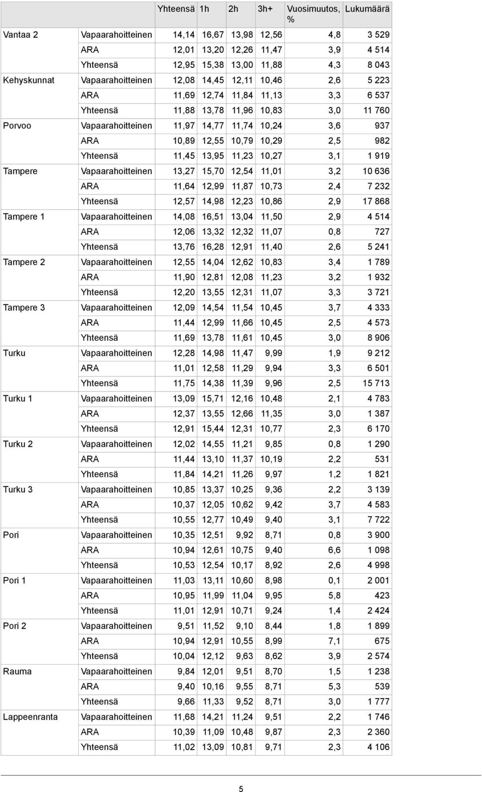 11,64 12,99 11,87 10,73 2,4 7 2 12,57 14,98 12,23 10,86 2,9 17 868 Tampere 1 14,08 16, 13,04 11,50 2,9 4 4 12,06 13, 12, 11,07 0,8 727 13,76 16,28 12,91 11,40 2,6 5 241 Tampere 2 12,55 14,04 12,62