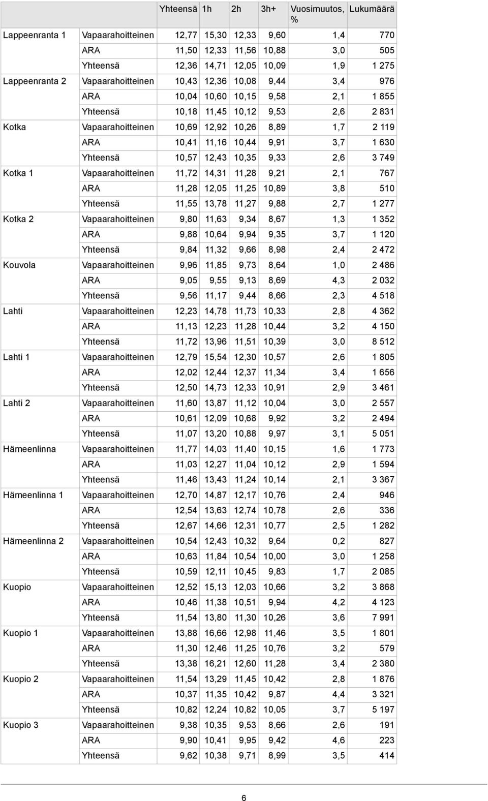 11,25 10,89 3,8 0 11,55 13,78 11,27 9,88 2,7 1 277 Kotka 2 9,80 11,63 9,34 8,67 1,3 1 3 9,88 10,64 9,94 9,35 3,7 1 120 9,84 11, 9,66 8,98 2,4 2 472 Kouvola 9,96 11,85 9,73 8,64 1,0 2 486 9,05 9,55