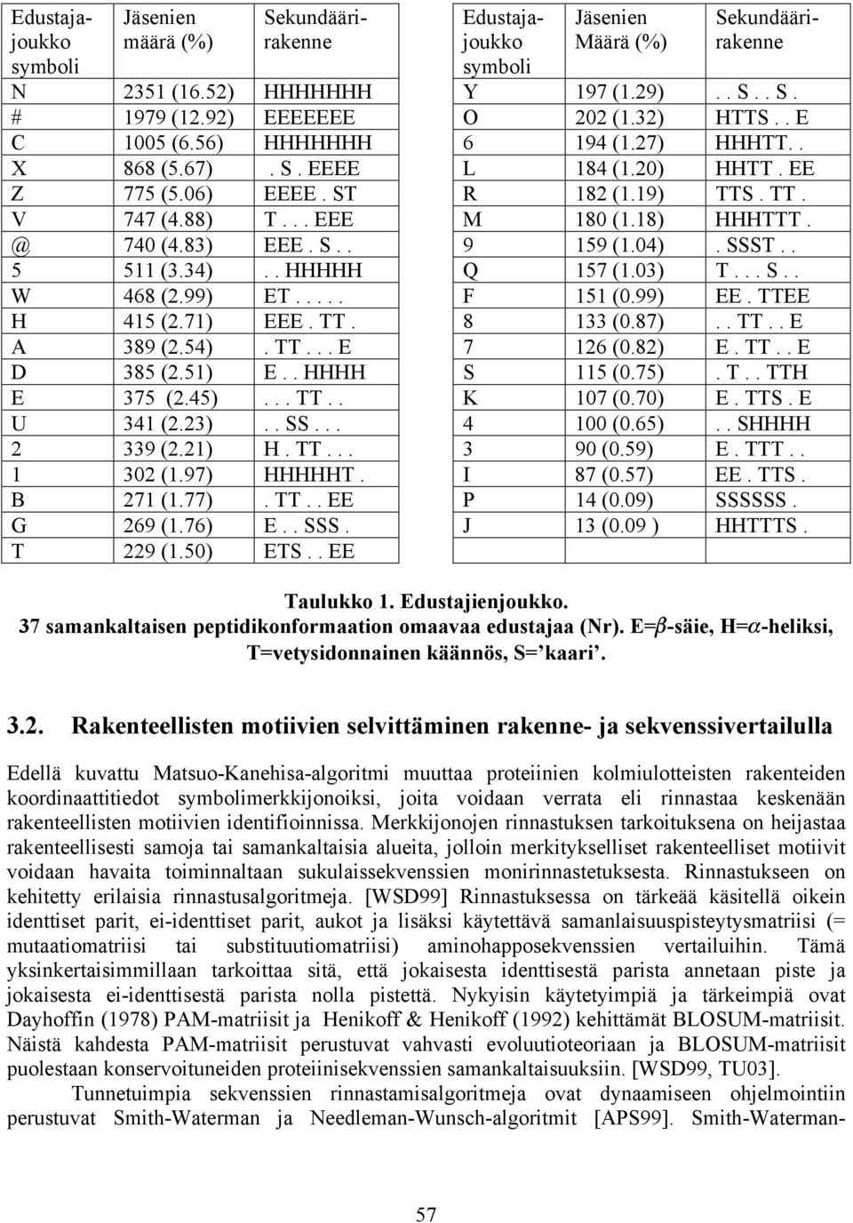 TT.. EE G 269 (1.76) E.. SSS. T 229 (1.50) ETS.. EE Edustajajoukko symboli Edustajajoukko symboli Jäsenien Määrä (%) Sekundäärirakenne Y 197 (1.29).. S.. S. O 202 (1.32) HTTS.. E 6 194 (1.27) HHHTT.